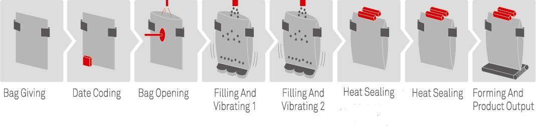 Rotary Vacuum Packaging Machine for Food